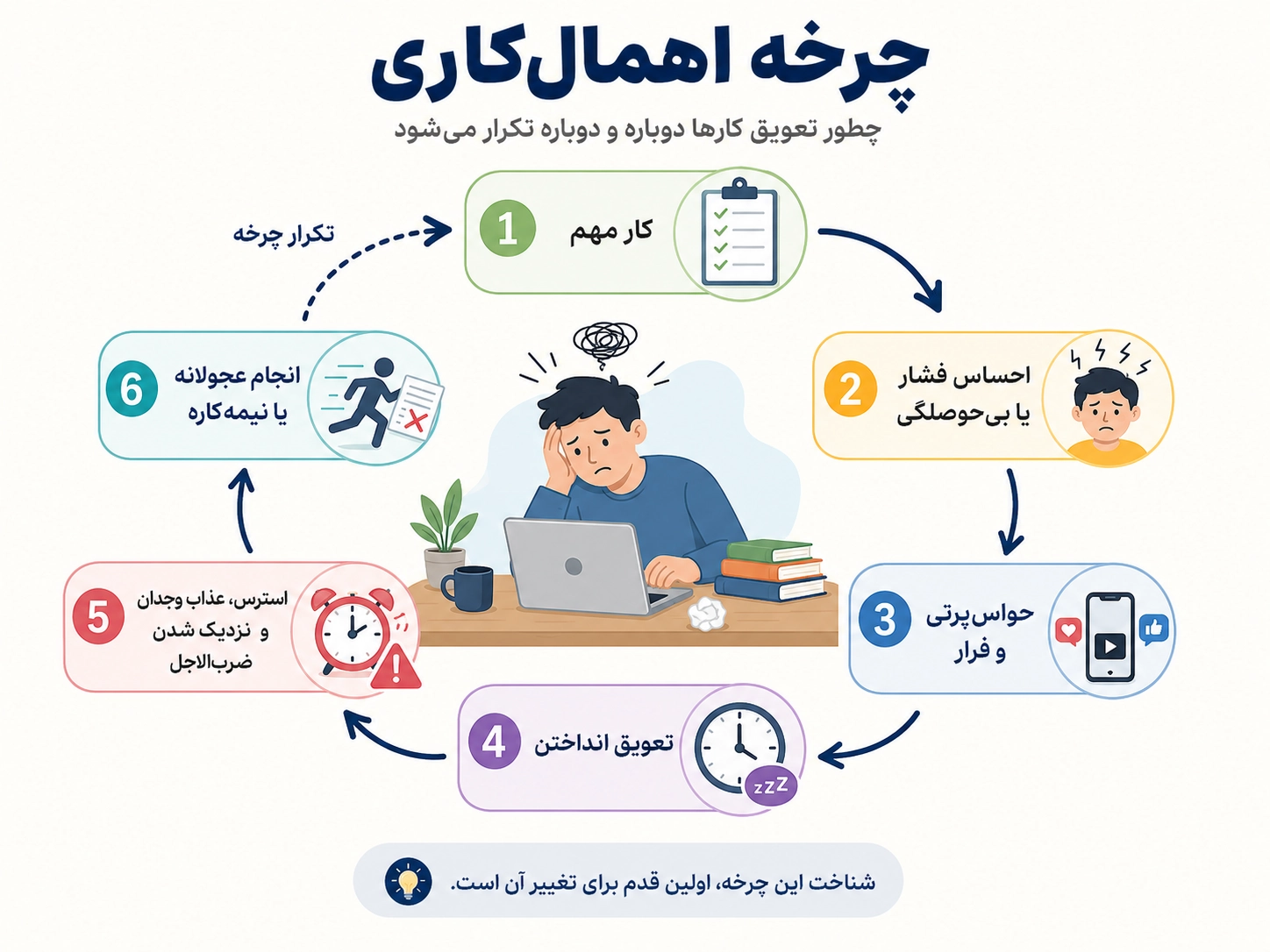 چرخه اهمال کاری و ADHD از اضطراب تا شروع دیرهنگام کار